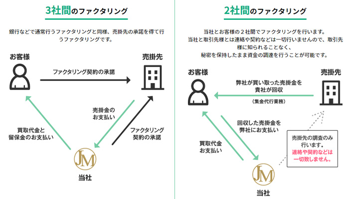 ジャパンマネジメントのファクタリング比較表