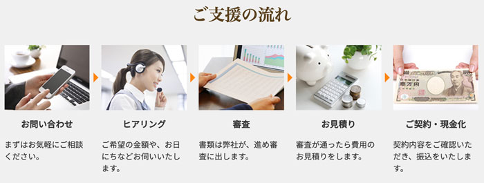 PayDayのご利用の流れ