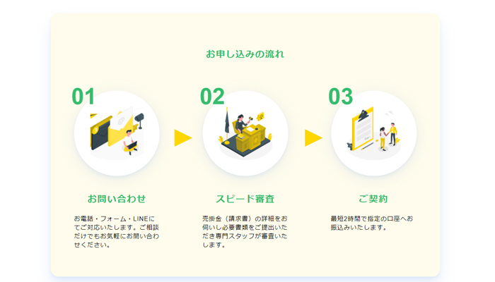 うりかけ堂の仕組みと申し込みの流れの図