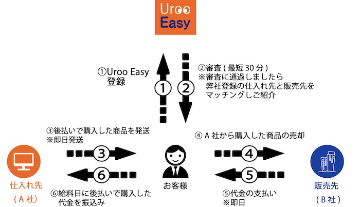 Uroo Easyの買取流れ