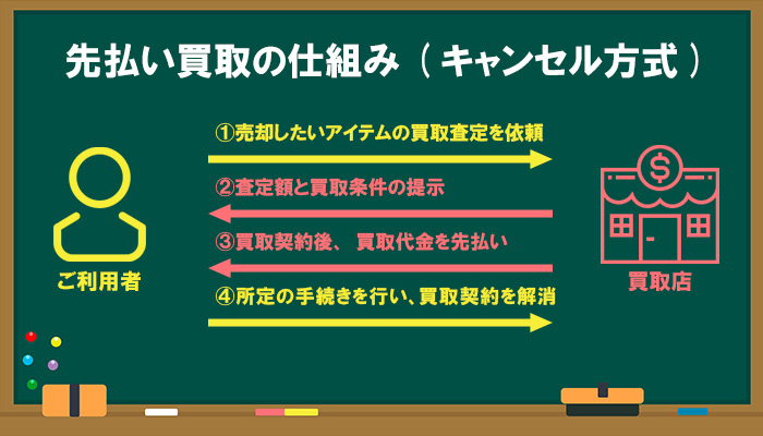先払い買取の仕組み(キャンセル方式)についての説明と図解