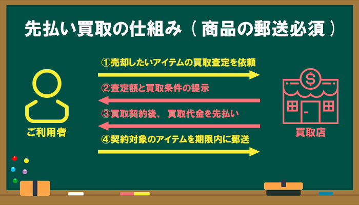 先払い買取の仕組み（商品の郵送必須）についての図解