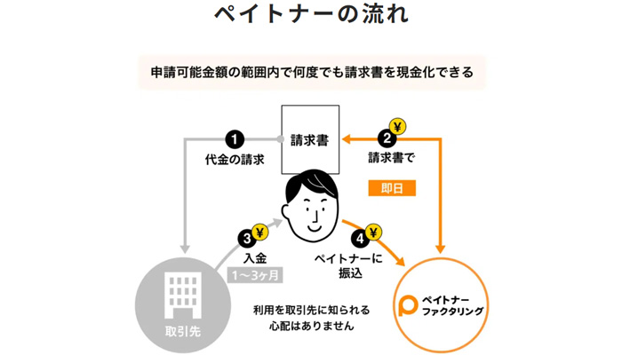 ペイトナーのファクタリングをご利用する流れ
