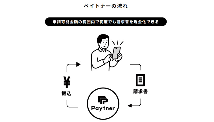 ペイトナーのファクタリングをご利用する流れ