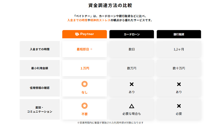 ペイトナーのファクタリングとカードローン・銀行融資の利用条件を比較した表