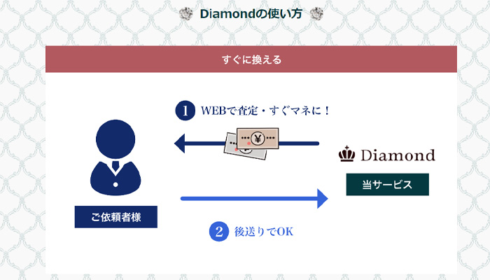 ダイヤモンドの買取事業の仕組み