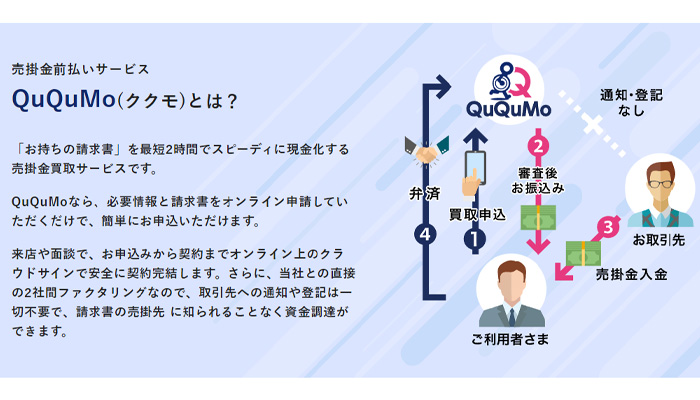 QuQuMo(ククモ)の売掛金前払いサービスについての説明