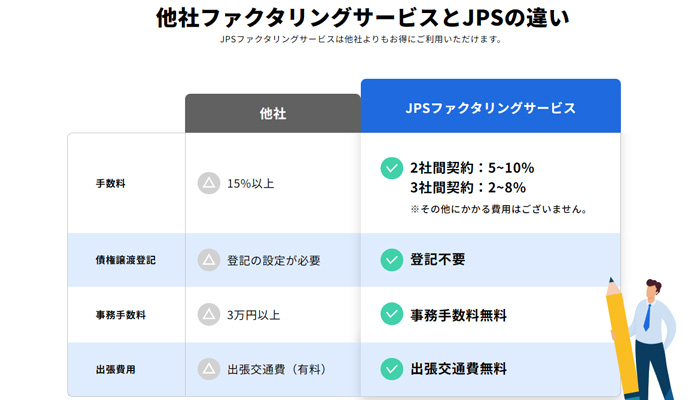 他社ファクタリング会社とJPSの違い