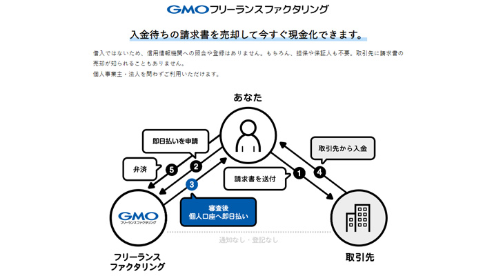 GMOフリーランスファクタリングで、請求書を売却して現金化するまでの仕組み（図解）