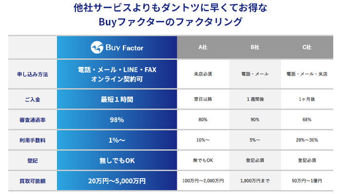 BuyFactor（バイファクター）と他社のファクタリング利用条件を比較した表