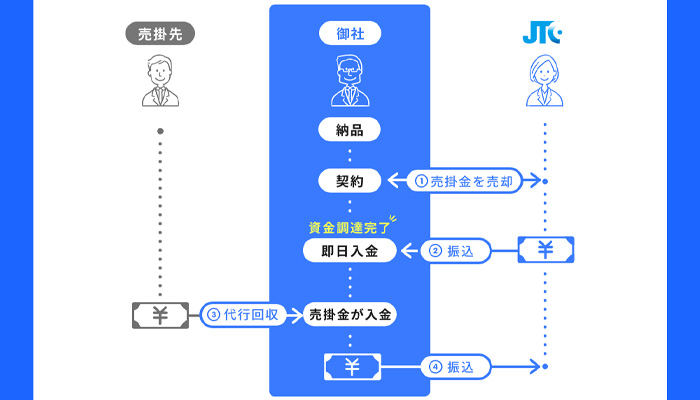 入金前払いシステムの仕組み(図解)