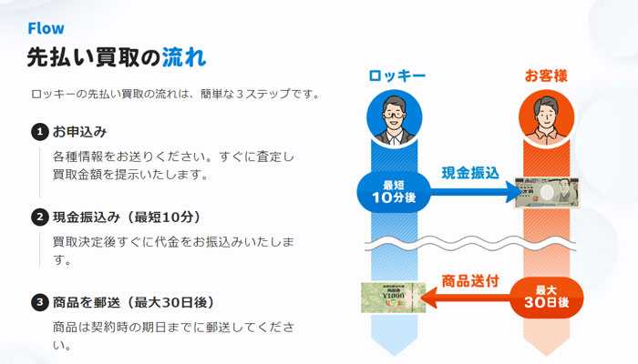 ロッキーの先払い買取を利用する流れ