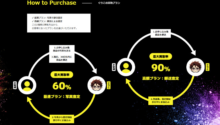 ぐりこで利用できる2つの買取プランについての説明