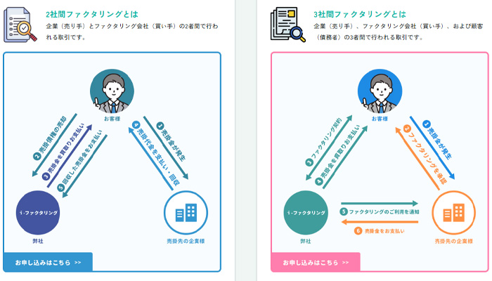 簡単ファクタリングで取扱う、ファクタリングの種類