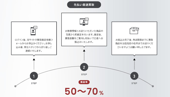ジャパチケの先払い買取を利用する流れ