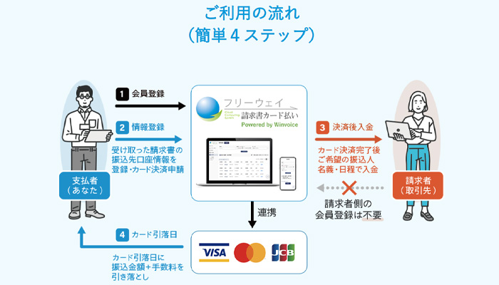 「フリーウェイ請求書カード払い」のご利用方法を説明する図
