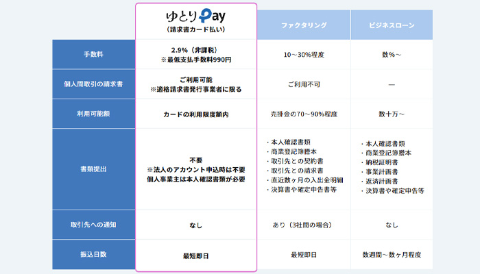 「ゆとりペイ」の請求書カード払いと、ファクタリングなどの手数料を比較した表