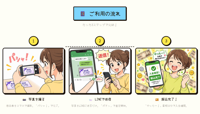 買取ヒソカで買取査定を利用する手順